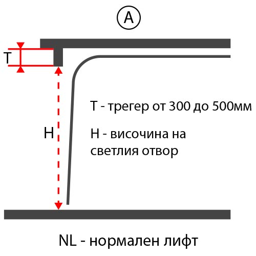 гаражна секционна врата - ход на вратата А